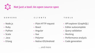 Not just a tool: An open source spec
S E R V E R S
• Plain HTTP request
• React
• Angular
• Vue
• Polymer
• Native iOS/Android
C L I E N T S
• Node.js
• Ruby
• Python
• Scala
• Java
• Erlang
T O O L S
• API explorer (GraphiQL)
• Editor autocomplete
• Query validation
• Mocking
• Performance analysis
• Code generation
…and more
 