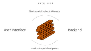 Think carefully about API needs
Hardcode special endpoints
User Interface Backend
W I T H R E S T
 