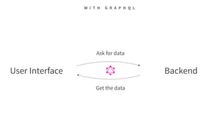Ask for data
Get the data
User Interface Backend
W I T H G R A P H Q L
 