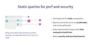 Static queries for perf and security
• Use fragments for static composition.
• Queries sent to the server are predictable,
and can be optimized.
• Data requirements of app can be fully
analyzed at build time.
• Better security with persisted queries.
Write your data requirements so that
tooling can separate them from your UI
code
 