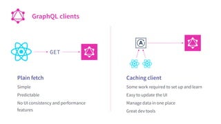 Plain fetch
Simple
Predictable
No UI consistency and performance
features
Caching client
Some work required to set up and learn
Easy to update the UI
Manage data in one place
Great dev tools
GET
GraphQL clients
 