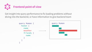 Frontend point of view
query Human {
human {
name
weather
friends {
name
}
}
}
Get insight into query performance to fix loading problems without
diving into the backend, or have information to give backend team
query Human
 