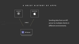 JavaScript UI
API Server
C L I E N T
S E R V E R
A B R I E F H I S T O R Y O F A P P S
{ data }
Sending data from an API
server to multiple clients in
diﬀerent environments
Native iOS app
 