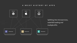 CordovaBrowser Native
Microservice Microservice Microservice
C L I E N T
S E R V E R
A B R I E F H I S T O R Y O F A P P S
Splitting into microservices,
waterfall loading and
multiple APIs
 