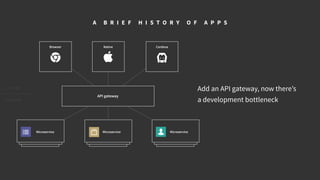 CordovaBrowser Native
Microservice Microservice Microservice
C L I E N T
S E R V E R
A B R I E F H I S T O R Y O F A P P S
Add an API gateway, now there’s
a development bottleneck
API gateway
 
