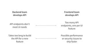 Too many API
endpoints, one per UI
feature
API endpoints don’t
meet UI needs
Possible performance
or security issues to
ship faster
Takes too long to build
the API for a new
feature
Frontend team
develops API
Backend team
develops API
 