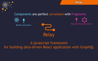 Relay
Components are perfect correlated with Fragments
Required Data Instructions
Render instructions
Relay
A javascript framework
for building data-driven React application with GraphQL
 