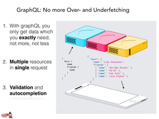 1. With graphQL you
only get data which
you exactly need,
not more, not less
2. Multiple resources
in single request
3. Validation and
autocompletion
GraphQL: No more Over- and Underfetching
 