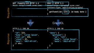 POST / HTTP 1.1
Host: http://graphql.acme.com/
Content-Type: application/graphql
{
getTweet(id: 123) { id body date }
}
HTTP/1.1 200 OK
{
"data": {
"getTweet": {
"id": "123",
"body": "Lorem Ipsum",
"date": "2017-07-14"
}
}
}
GET /tweets/123 HTTP 1.1
Host: http://rest.acme.com/
HTTP/1.1 200 OK
{
"id": 123,
"body": "Lorem Ipsum",
"user_id": 456,
"views": 45,
"date": "2017-07-14",
// etc.
}
RequêteRéponse
REST GraphQL
 