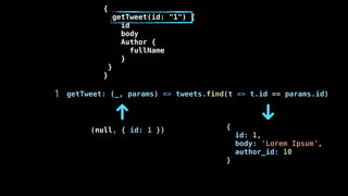 {
getTweet(id: "1") {
id
body
Author {
fullName
}
}
}
getTweet: (_, params) => tweets.find(t => t.id == params.id)
(null, { id: 1 }) {
id: 1,
body: 'Lorem Ipsum’,
author_id: 10
}
1
 