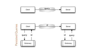 Client Server
query
Client Server
id
Dictionary Dictionary
query id id query
PersistedQueries
 