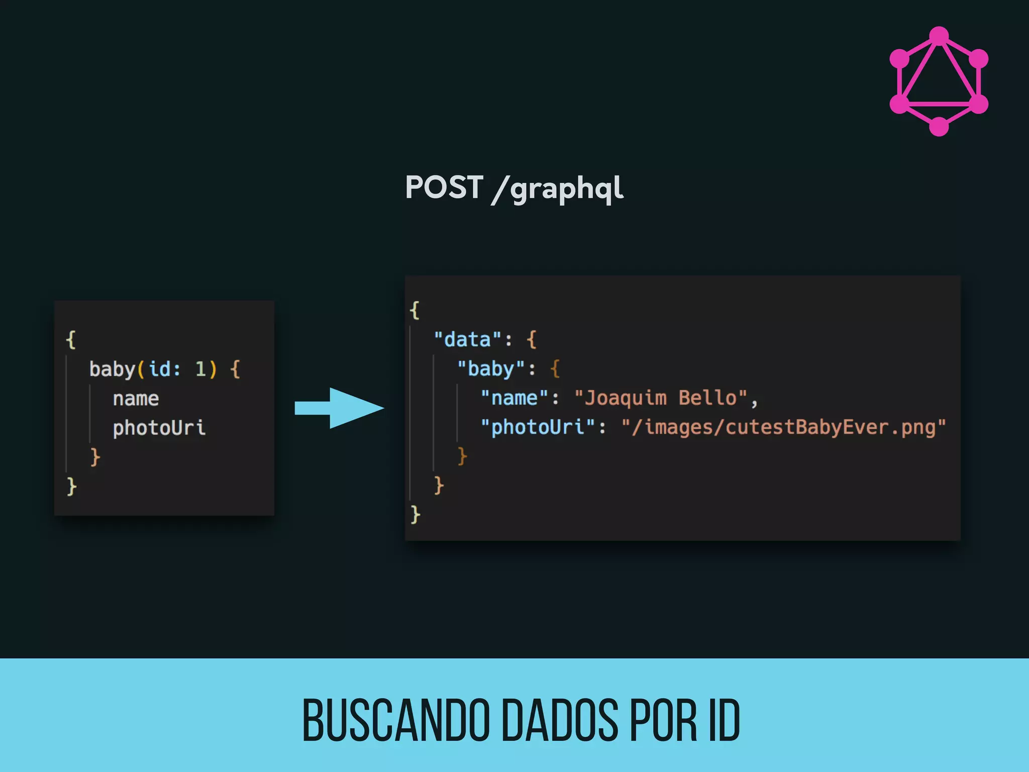 Buscando Dados por ID
POST /graphql
 