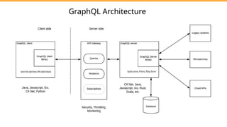 GraphQL with api development of all details | PPTX