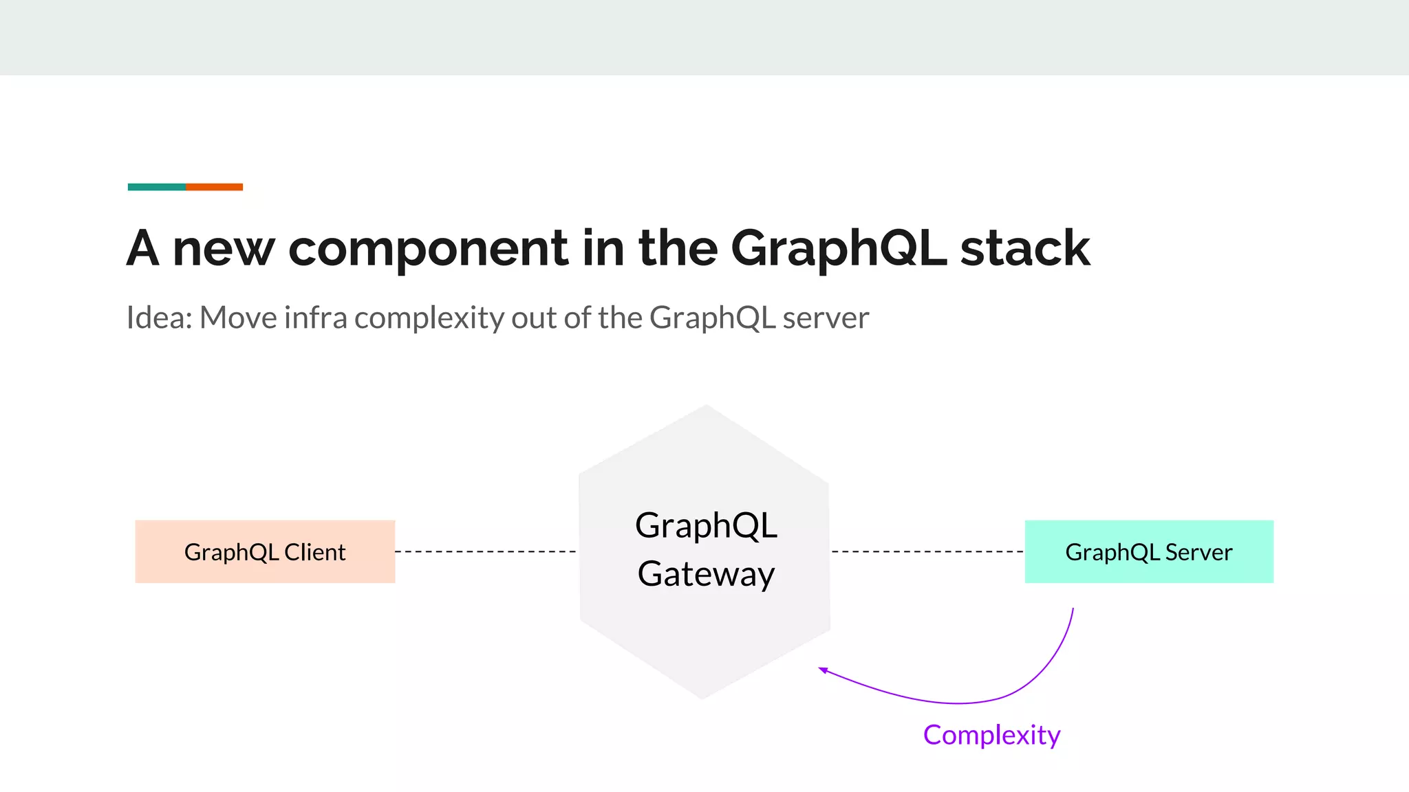 A new component in the GraphQL stack
GraphQL Client GraphQL Server
GraphQL
Gateway
Idea: Move infra complexity out of the GraphQL server
Complexity
 