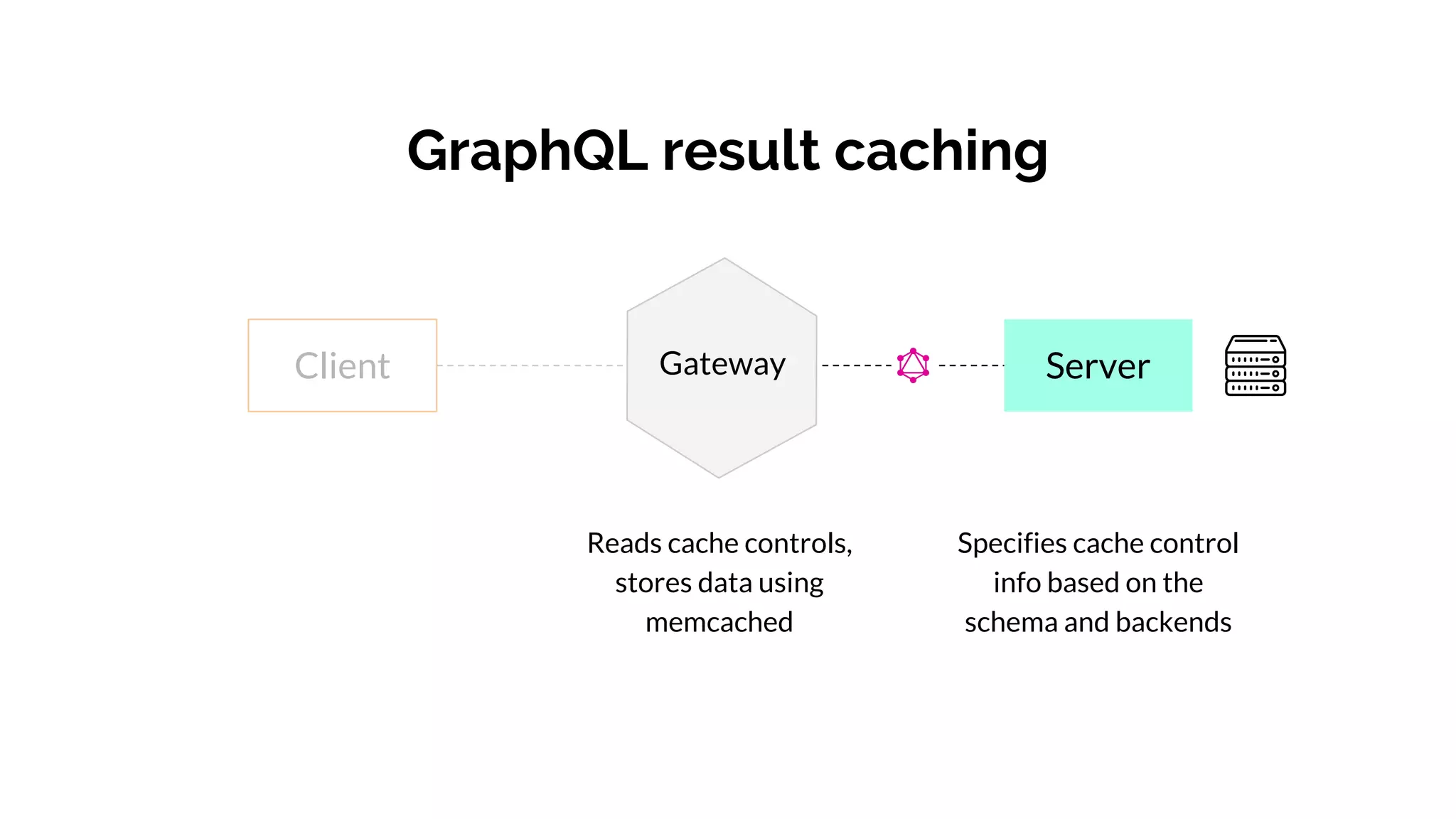 Client ServerGateway
GraphQL result caching
Specifies cache control
info based on the
schema and backends
Reads cache controls,
stores data using
memcached
 