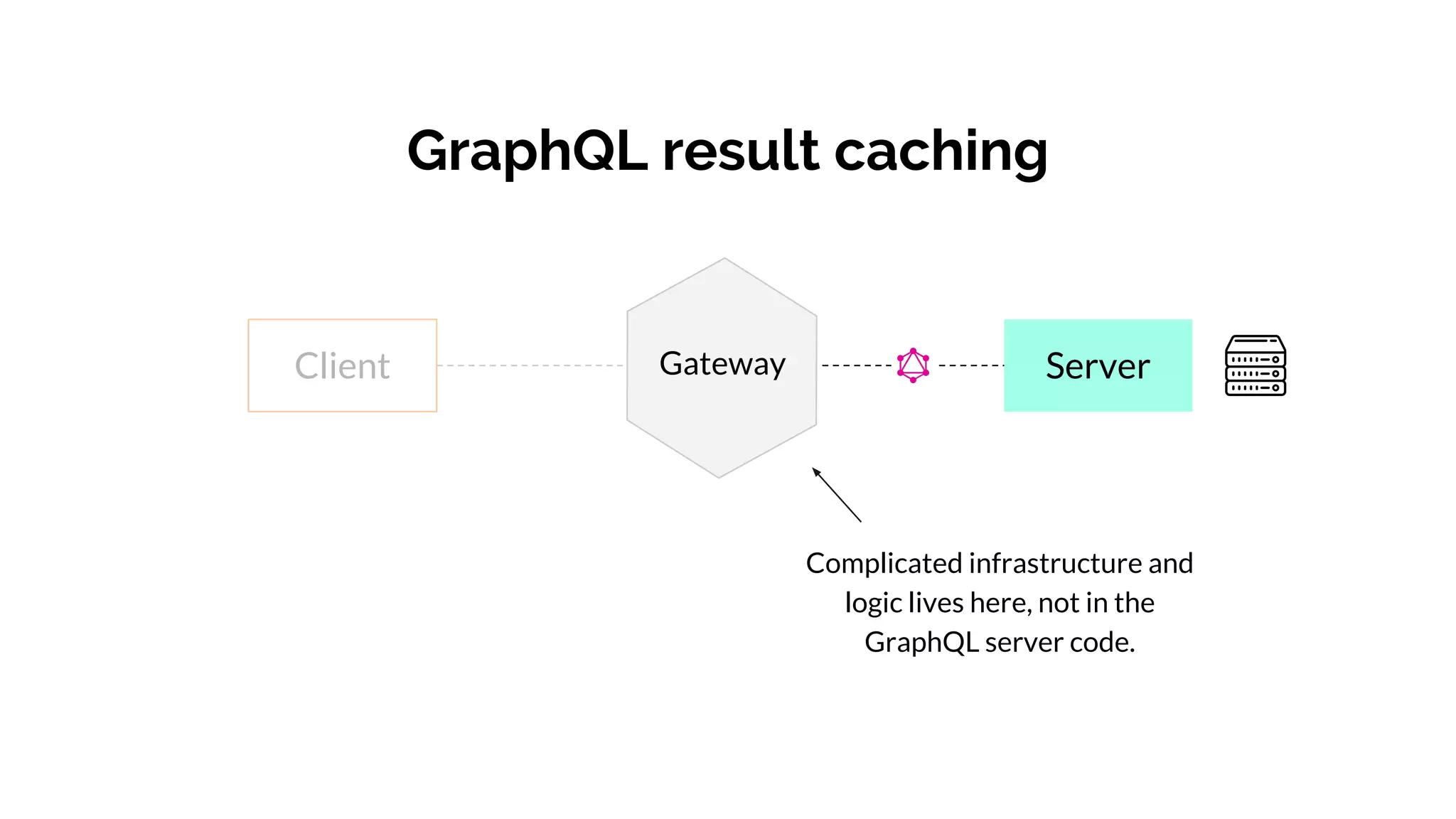 Client ServerGateway
GraphQL result caching
Complicated infrastructure and
logic lives here, not in the
GraphQL server code.
 