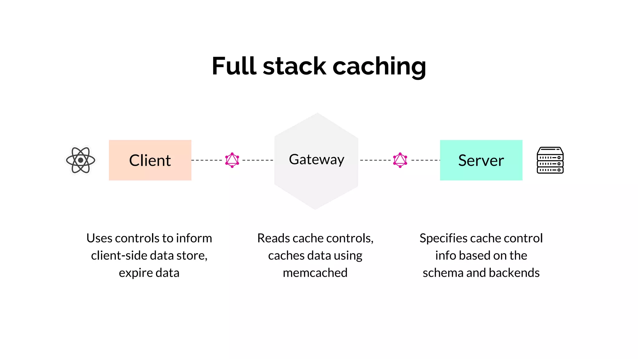Client ServerGateway
Full stack caching
Uses controls to inform
client-side data store,
expire data
Specifies cache control
info based on the
schema and backends
Reads cache controls,
caches data using
memcached
 