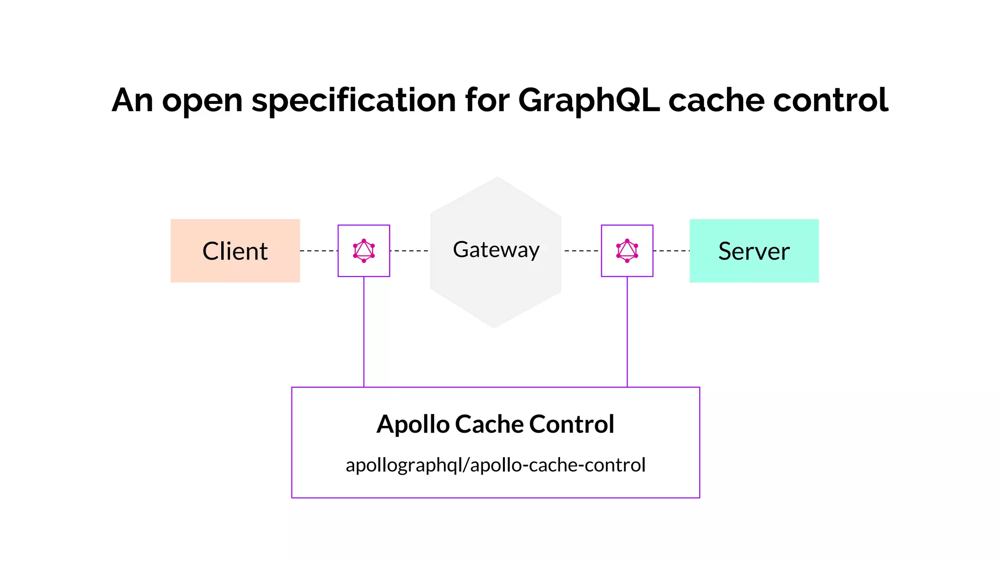 ServerGateway
An open specification for GraphQL cache control
Client
Apollo Cache Control
apollographql/apollo-cache-control
 