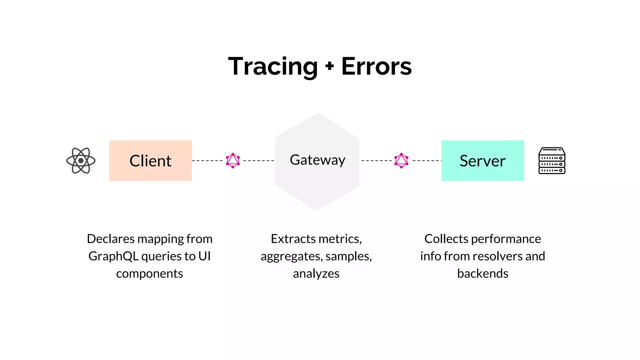 Client ServerGateway
Tracing + Errors
Declares mapping from
GraphQL queries to UI
components
Collects performance
info from resolvers and
backends
Extracts metrics,
aggregates, samples,
analyzes
 