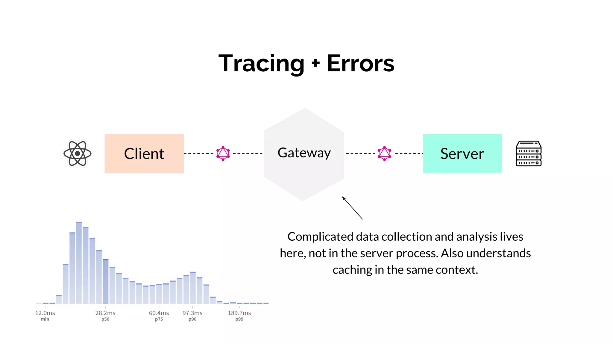 Client ServerGateway
Tracing + Errors
Complicated data collection and analysis lives
here, not in the server process. Also understands
caching in the same context.
 