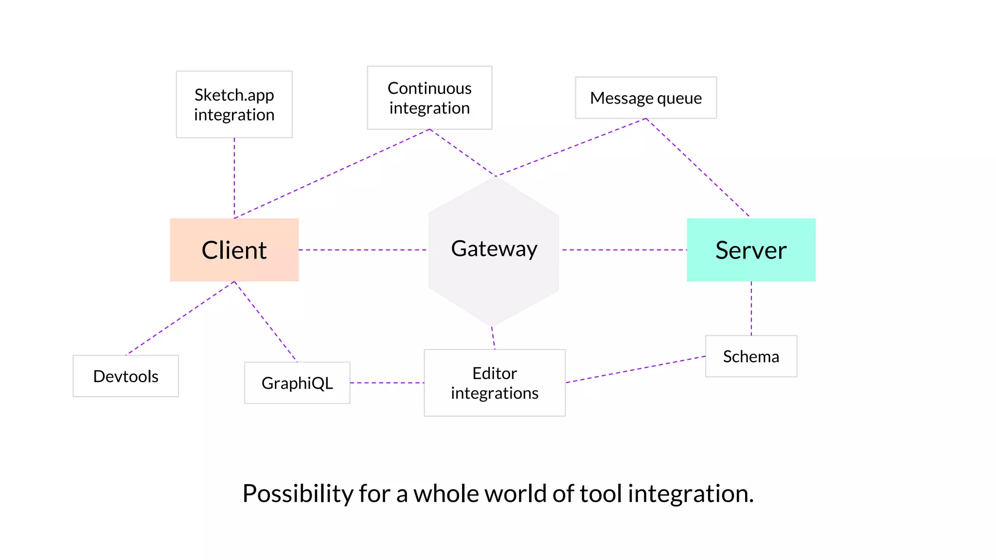 Client ServerGateway
Devtools
Schema
Editor
integrations
Sketch.app
integration
Message queue
GraphiQL
Continuous
integration
Possibility for a whole world of tool integration.
 