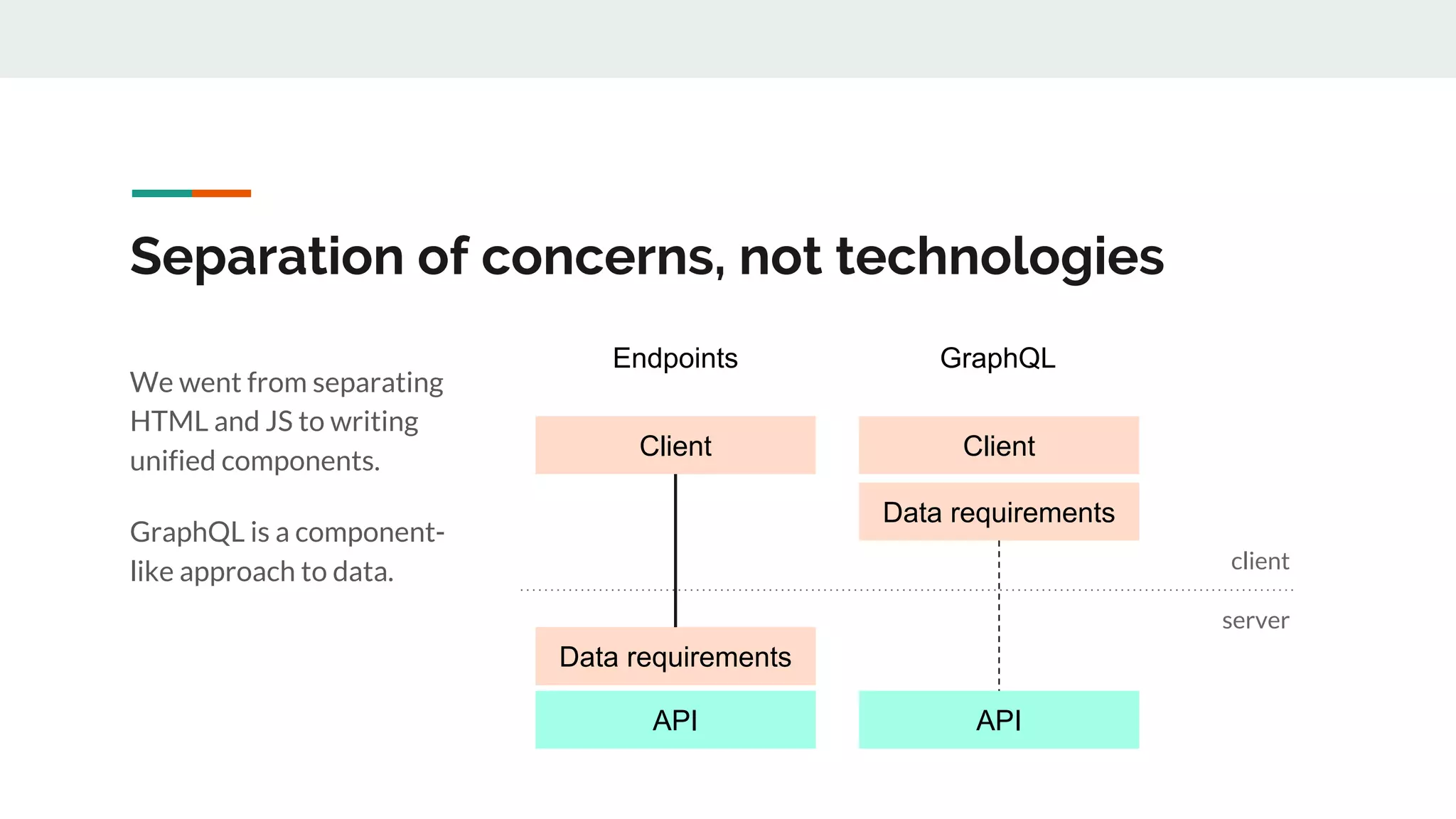 Separation of concerns, not technologies
Client
Data requirements
API
Client
Data requirements
API
Endpoints GraphQL
client
server
We went from separating
HTML and JS to writing
unified components.
GraphQL is a component-
like approach to data.
 
