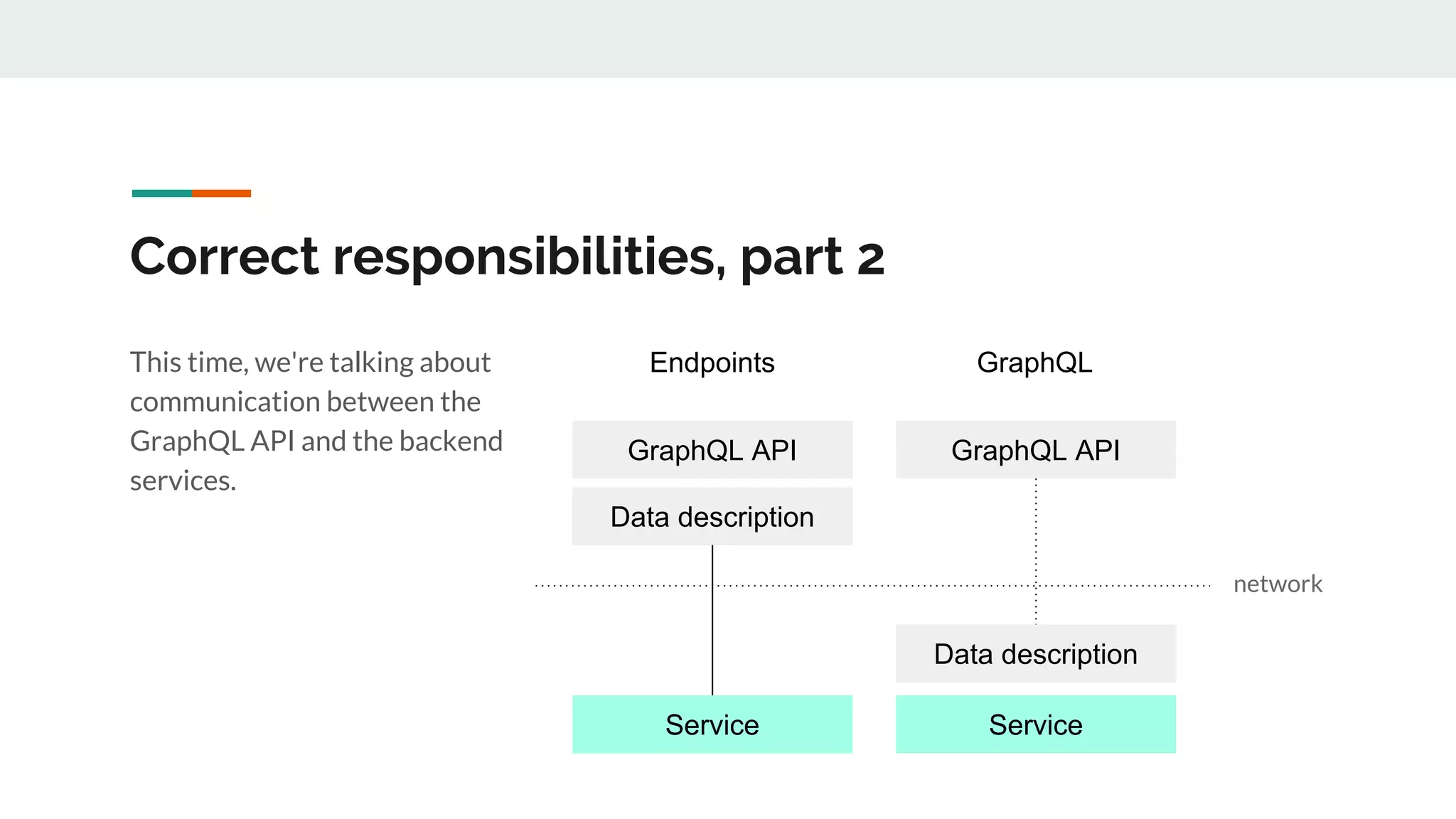 Correct responsibilities, part 2
GraphQL API
Data description
Service
GraphQL API
Data description
Service
Endpoints GraphQLThis time, we're talking about
communication between the
GraphQL API and the backend
services.
network
 