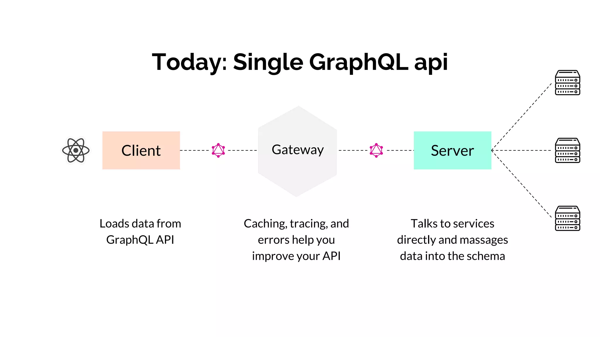 Client ServerGateway
Today: Single GraphQL api
Loads data from
GraphQL API
Talks to services
directly and massages
data into the schema
Caching, tracing, and
errors help you
improve your API
 