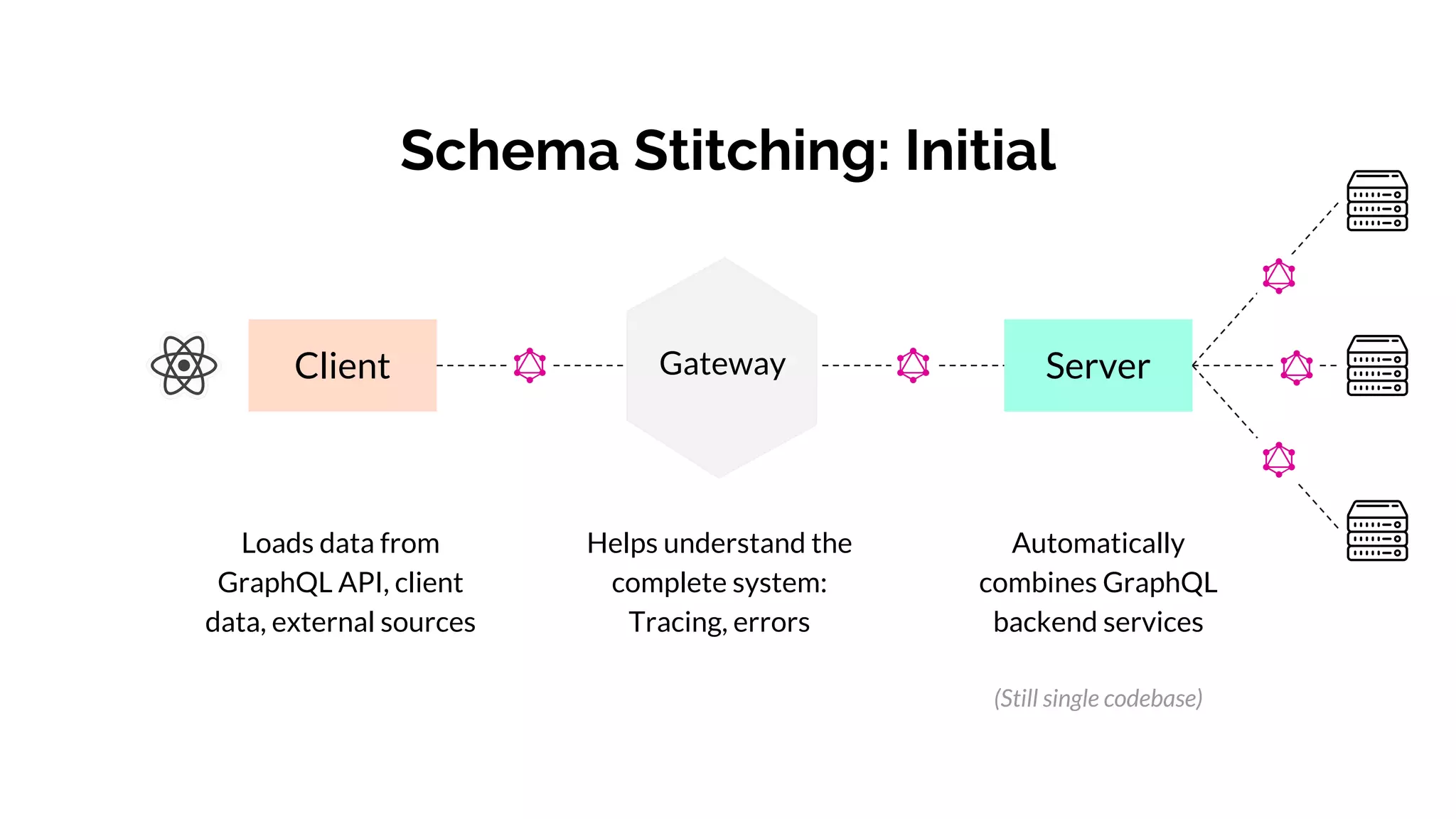 Client ServerGateway
Schema Stitching: Initial
Loads data from
GraphQL API, client
data, external sources
Automatically
combines GraphQL
backend services
(Still single codebase)
Helps understand the
complete system:
Tracing, errors
 