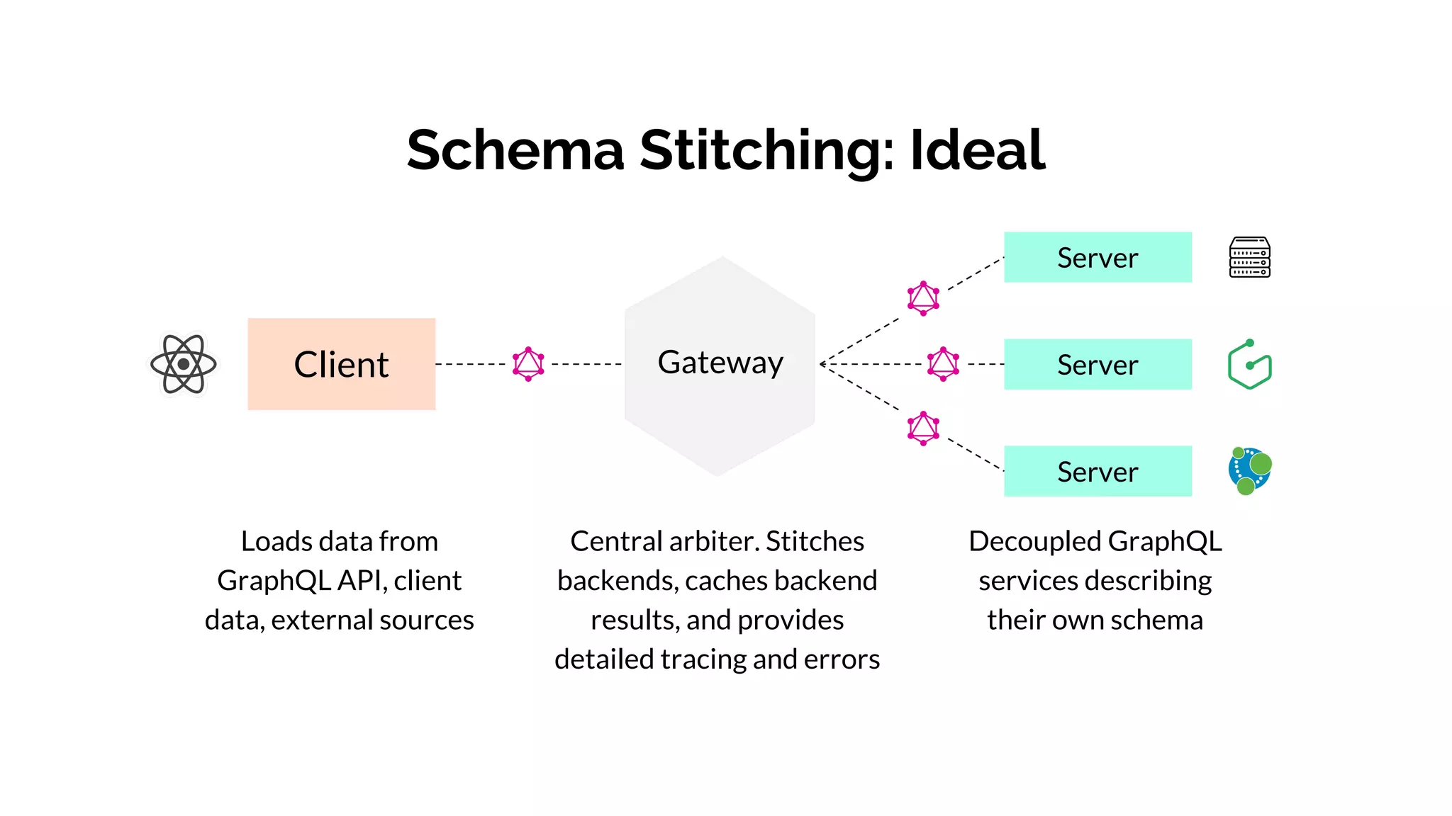 Client Gateway
Schema Stitching: Ideal
Loads data from
GraphQL API, client
data, external sources
Decoupled GraphQL
services describing
their own schema
Central arbiter. Stitches
backends, caches backend
results, and provides
detailed tracing and errors
Server
Server
Server
 