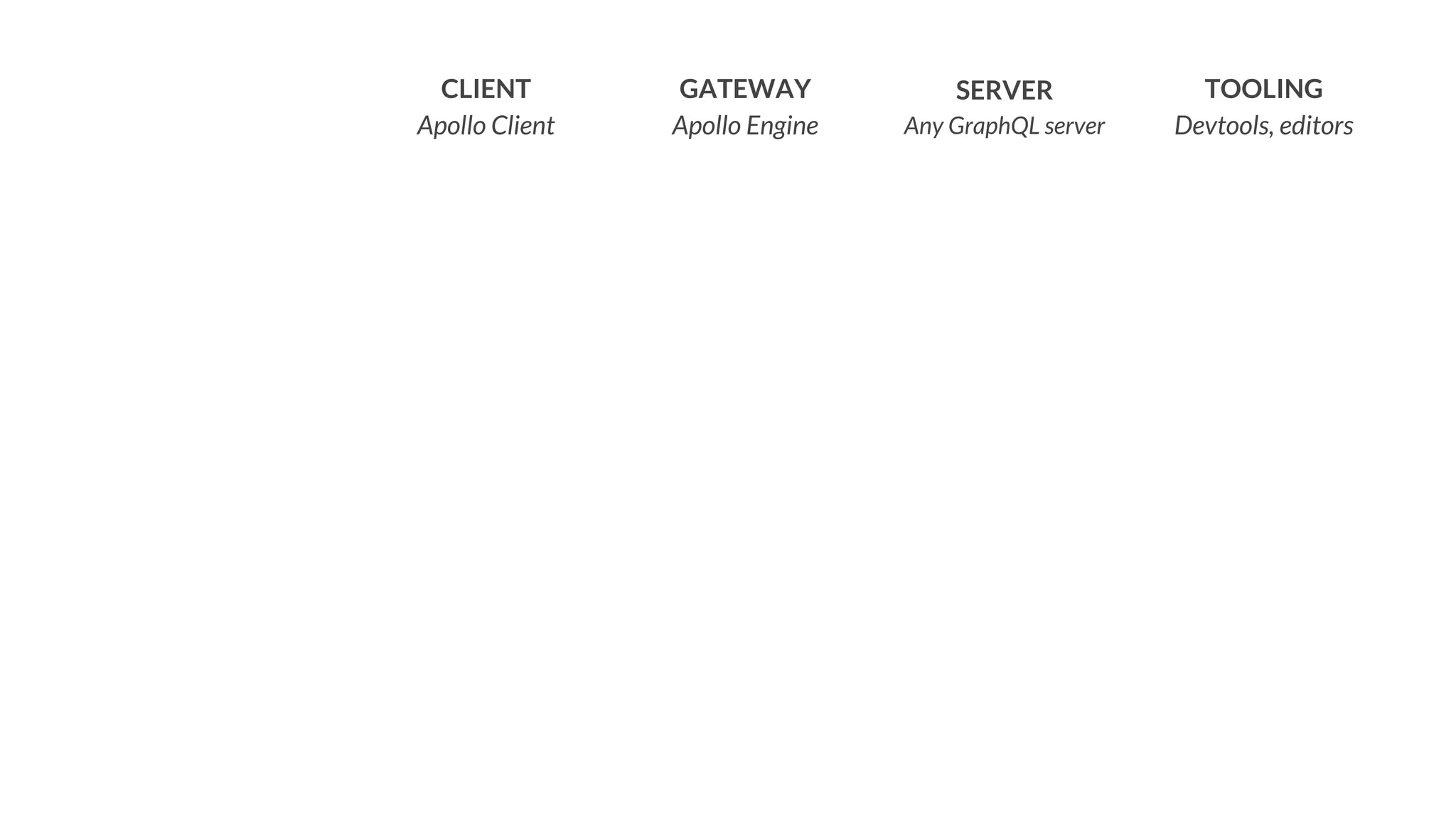 CLIENT
Apollo Client
GATEWAY
Apollo Engine
SERVER
Any GraphQL server
TOOLING
Devtools, editors
 