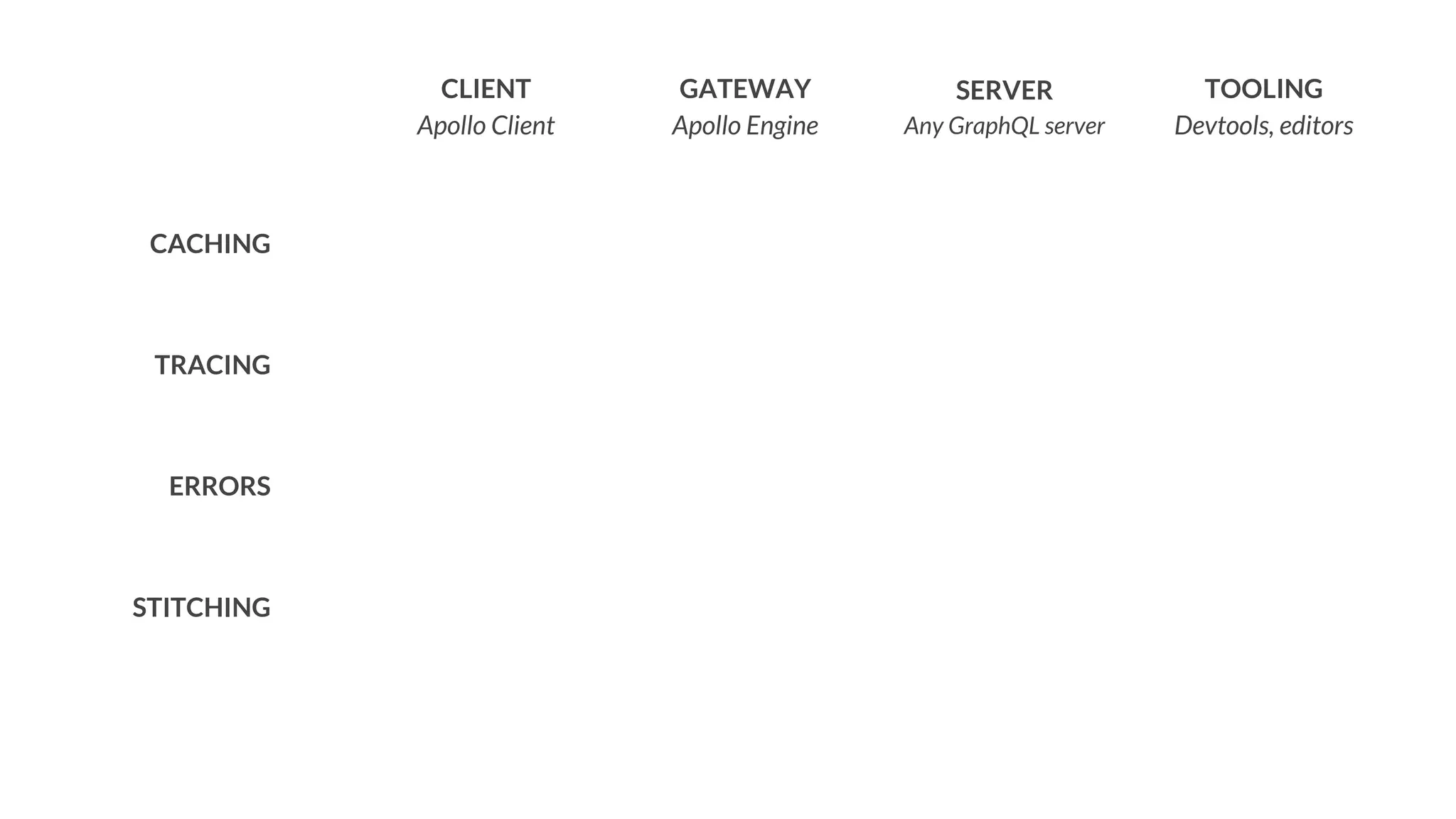 CLIENT
Apollo Client
GATEWAY
Apollo Engine
SERVER
Any GraphQL server
TOOLING
Devtools, editors
CACHING
TRACING
ERRORS
STITCHING
 