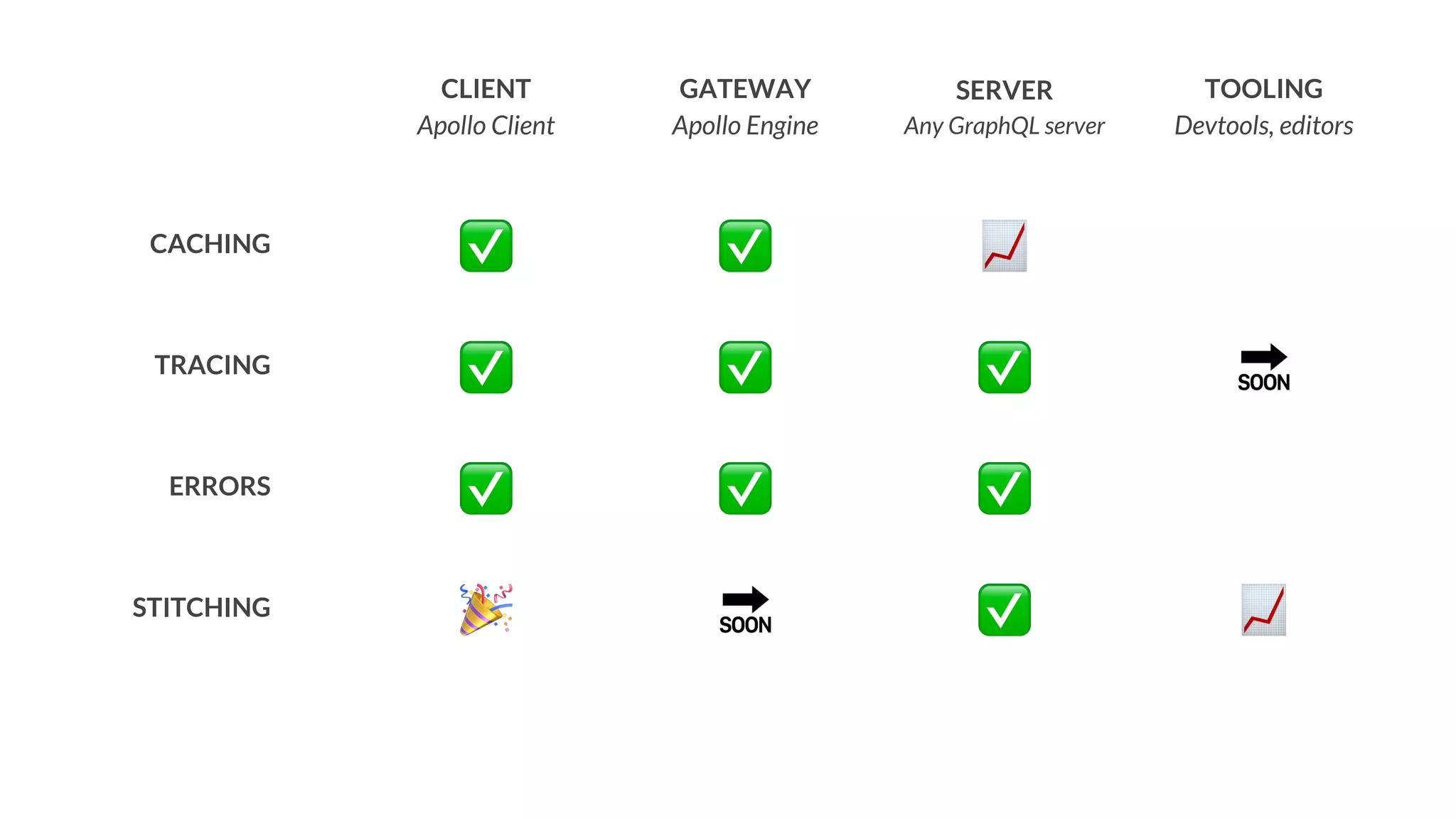 CLIENT
Apollo Client
GATEWAY
Apollo Engine
SERVER
Any GraphQL server
TOOLING
Devtools, editors
CACHING
TRACING
ERRORS
STITCHING
 