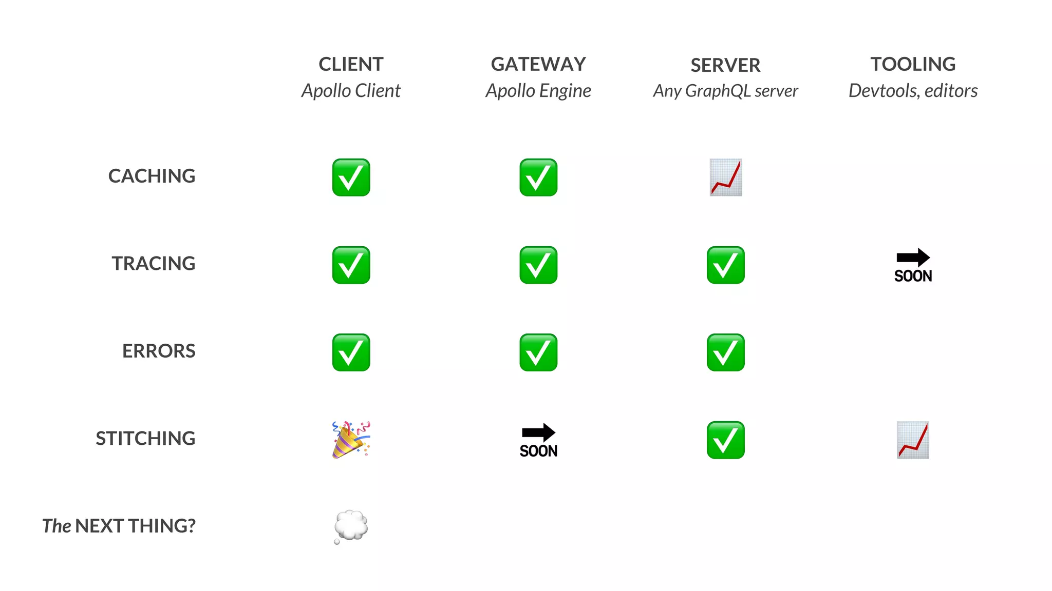 CLIENT
Apollo Client
GATEWAY
Apollo Engine
SERVER
Any GraphQL server
TOOLING
Devtools, editors
CACHING
TRACING
ERRORS
STITCHING
The NEXT THING?
 