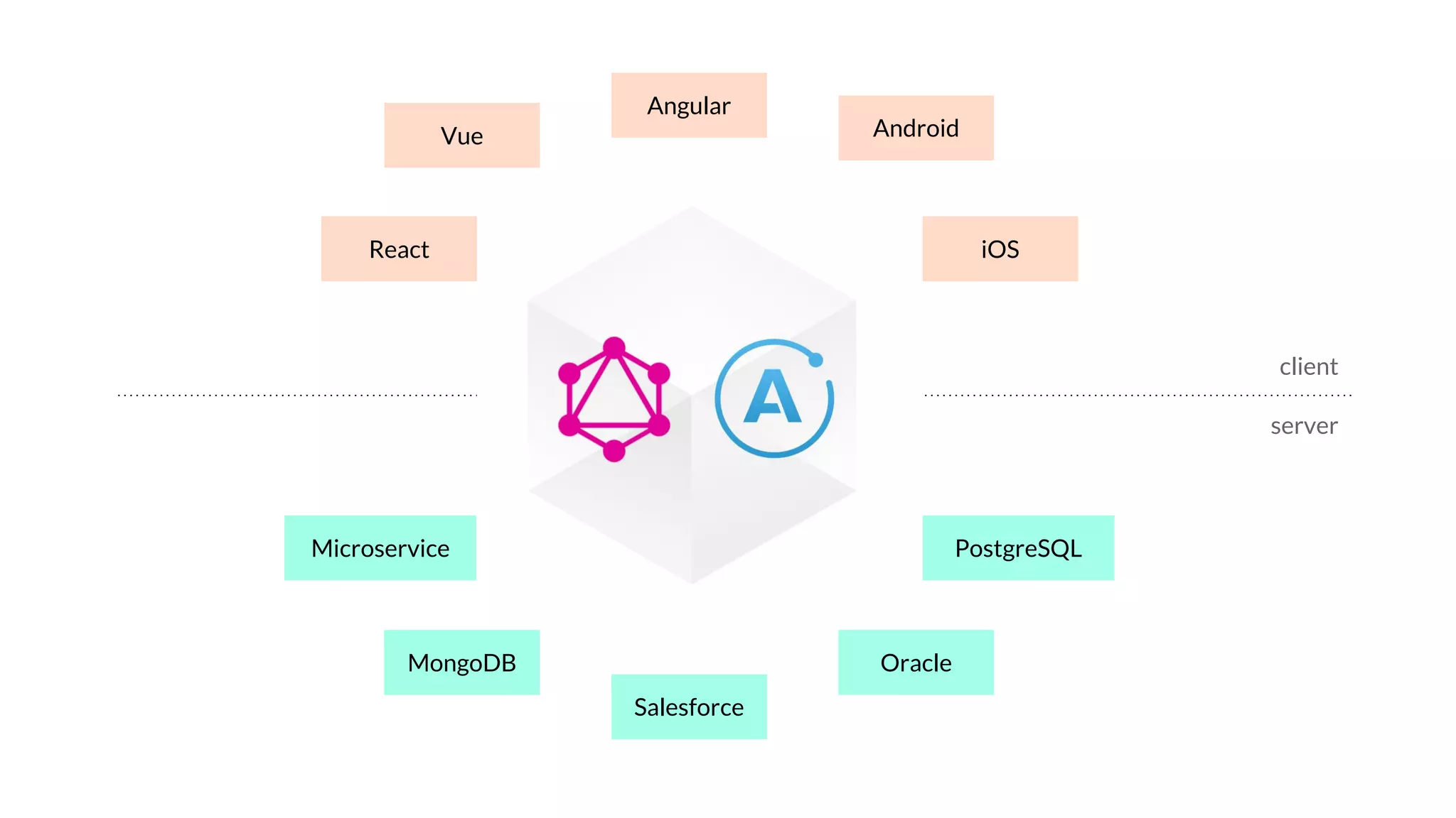 React
Android
iOS
Angular
MongoDB Oracle
Salesforce
PostgreSQLMicroservice
Vue
client
server
 