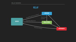 RELAY MODERN
RELAY STORE
COMPONENTS
MUTATION
RELAY
SERVER
GraphQL Write (mutation)
Optimistic
Update
GraphQL Query
GraphQL Response
 