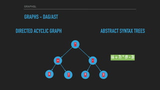 GRAPHQL
GRAPHS - DAG/AST
*
-
397
+
6
DIRECTED ACYCLIC GRAPH ABSTRACT SYNTAX TREES
(6 + 7) * (9 - 3)
 