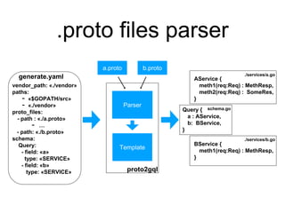 .proto files parser
generate.yaml
vendor_path: «./vendor»
paths:
- «$GOPATH/src»
- «./vendor»
proto_files:
- path : «./a.proto»
- …
- path: «./b.proto»
schema:
Query:
- field: «a»
type: «SERVICE»
- field: «b»
type: «SERVICE»
Parser
Query {
a : AService,
b: BService,
}
AService {
meth1(req:Req) : MethResp,
meth2(req:Req) : SomeRes,
}
BService {
meth1(req:Req) : MethResp,
}
a.proto b.proto
Template
schema.go
./services/a.go
./services/b.go
proto2gql
 