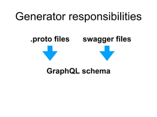 Generator responsibilities
.proto files
GraphQL schema
swagger files
 