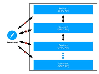 Service 1
(GRPC API)
Service 2
(GRPC API)
Service 3
(GRPC API)
Service N
(GRPC API)
Front-end
X
X
X
X
 