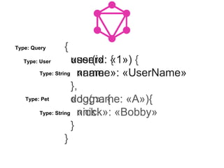 {
user(id: «1») {
name
}
dog(name: «A»){
nick
}
}
{
«user»: {
«name»: «UserName»
},
«dog»: {
«nick»: «Bobby»
}
}
Type: User
Type: Pet
Type: String
Type: String
Type: Query
 