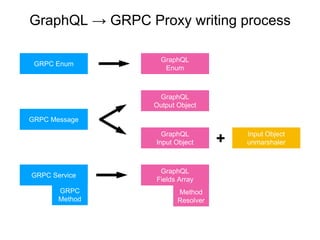 GraphQL → GRPC Proxy writing process
GRPC Message
GraphQL
Output Object
GraphQL
Input Object
GRPC Service
GraphQL
Fields Array
GRPC Enum
GraphQL
Enum
Input Object
unmarshaler+
GRPC
Method
Method
Resolver
 