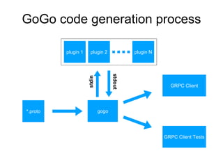 *.proto gogo
stdin
stdout
GRPC Client
GRPC Client Tests
GoGo code generation process
plugin 1plugin 1 plugin 2 plugin N
 