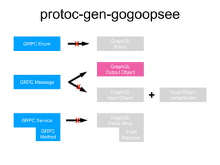protoc-gen-gogoopsee
GRPC Message
GraphQL
Output Object
GraphQL
Input Object
GRPC Service
GraphQL
Fields Array
GRPC Enum
GraphQL
Enum
Input Object
unmarshaler+
GRPC
Method
Field
Resolver
X
X
X
 
