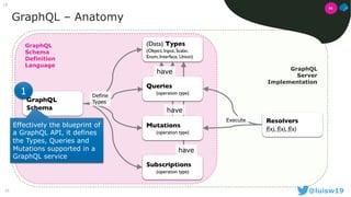 Graphql Output Type GraphQL as an alternative approach to REST (as presented at Java2Days ...