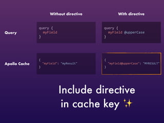 query {  
myField @upperCase  
}
Query
Apollo Cache
{  
"myField@upperCase": "MYRESULT"  
}
With directive
query {  
myField
}
{  
"myField": "myResult"  
}
Without directive
Include directive
in cache key ✨
 