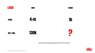 Copyright © 2017 iflix. All rights reserved.10
LOAD
130k
4+m
Asia’s fastest growing Internet TV service
NOW
?
1b
VISION
US...