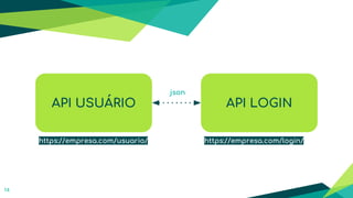 14
API USUÁRIO API LOGIN
https://empresa.com/usuario/ https://empresa.com/login/
json
 