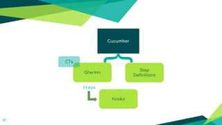 61
Gherkin
Step
Definitions
Cucumber
{
CTs
@tags
hooks
 