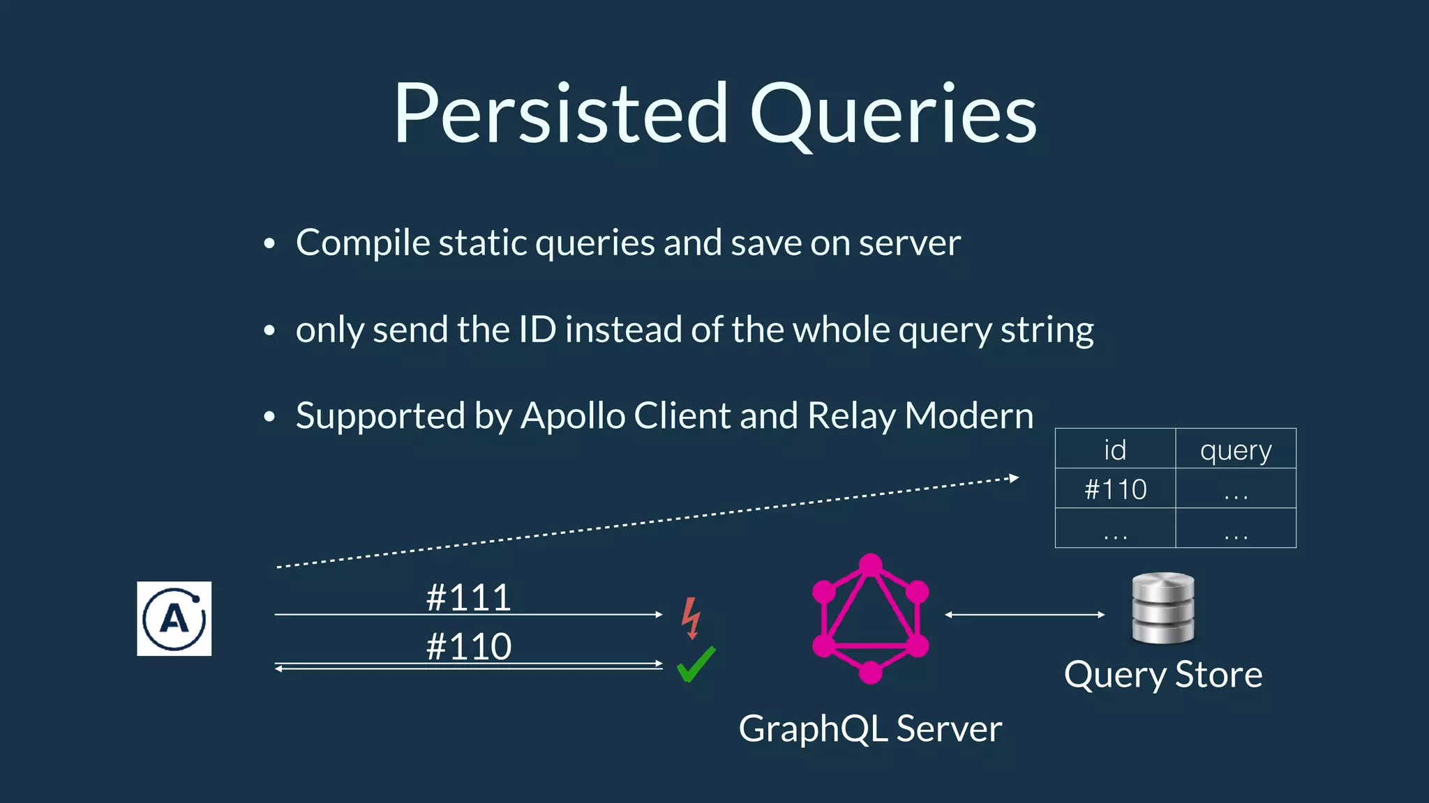 Persisted Queries
• Compile static queries and save on server
• only send the ID instead of the whole query string
• Supported by Apollo Client and Relay Modern
Query Store
GraphQL Server
#111
#110
id query
#110 …
… …
 